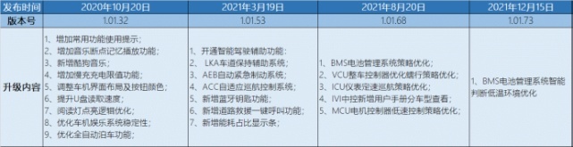 零跑T03第五次OTA升级，开启高端智能小车新时代