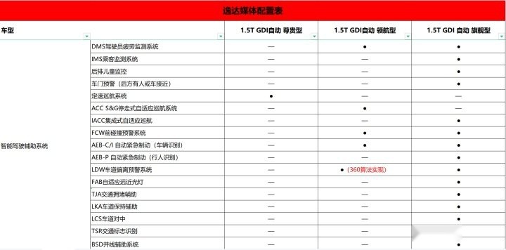 标配自动尾门、6气囊，长安逸达配置曝光，还看轩逸？