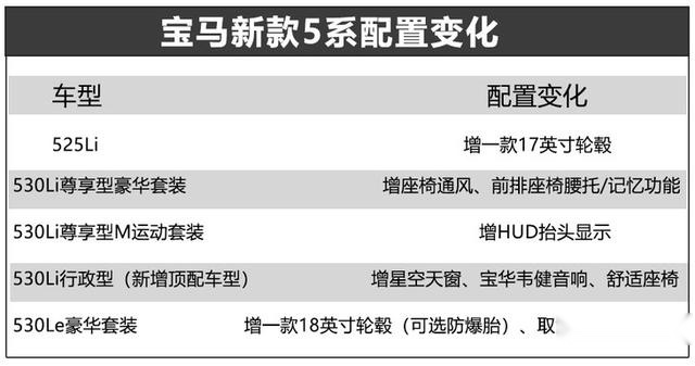 宝马新款5系九月中下旬上市 配置有所调整/取消3.0T车型