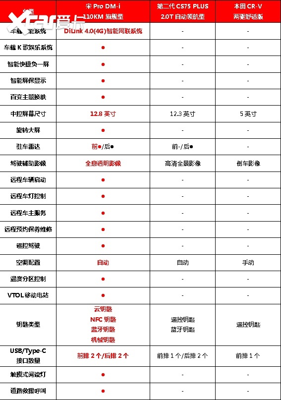 家用SUV深度对比：宋Pro DM-i/长安CS75 PLUS/本田C