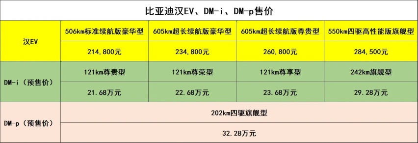 硬刚特斯拉，汉EV纯电、DM-i续航、DM-p性能，适合哪类用户？