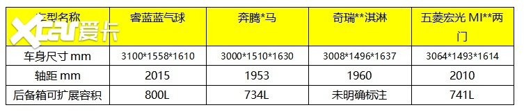 数据不说谎!A00级大测评,睿蓝蓝气球全面碾压同级