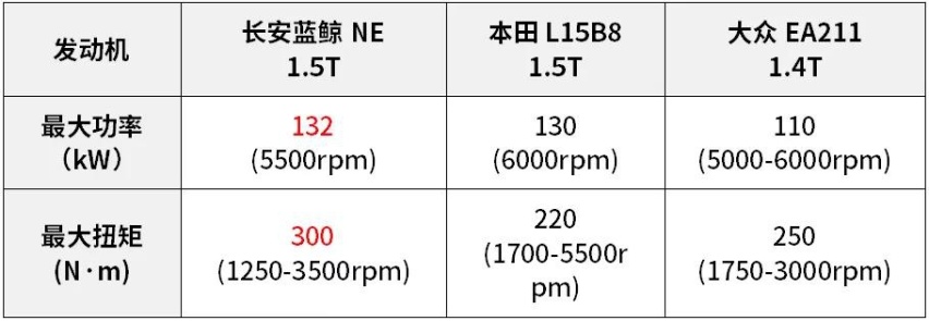 中国制造现在到底什么水平？且看长安蓝鲸动力