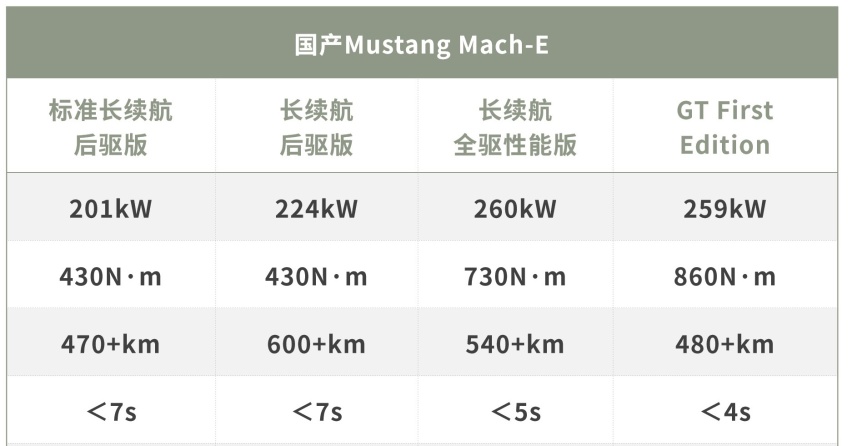 26.5万起 4秒破百/轴距近3米！福特全新SUV黑马的节奏