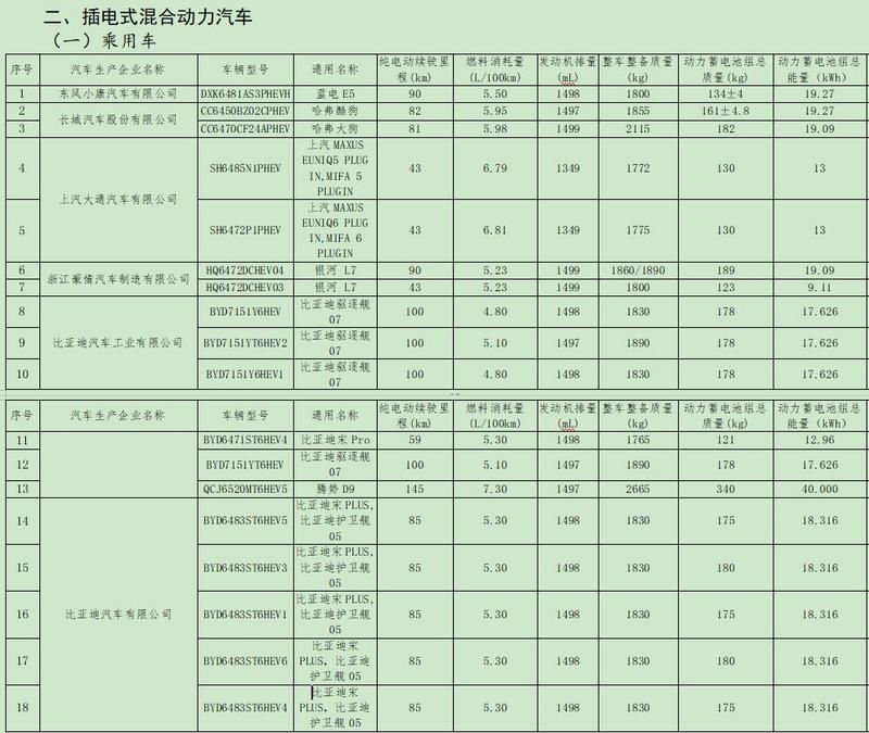 又一批新能源车免征购置税，减免车船税！