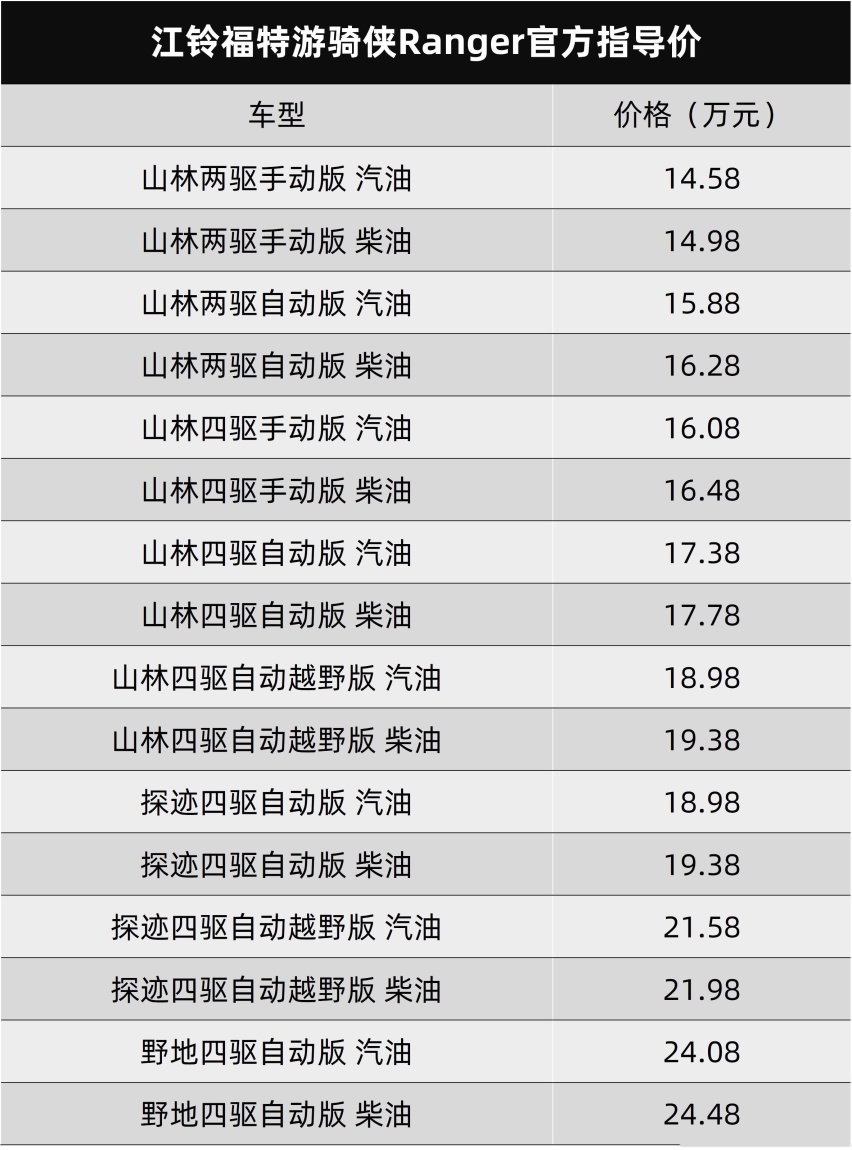 合资皮卡，自主品牌的价，福特游骑侠Ranger上市