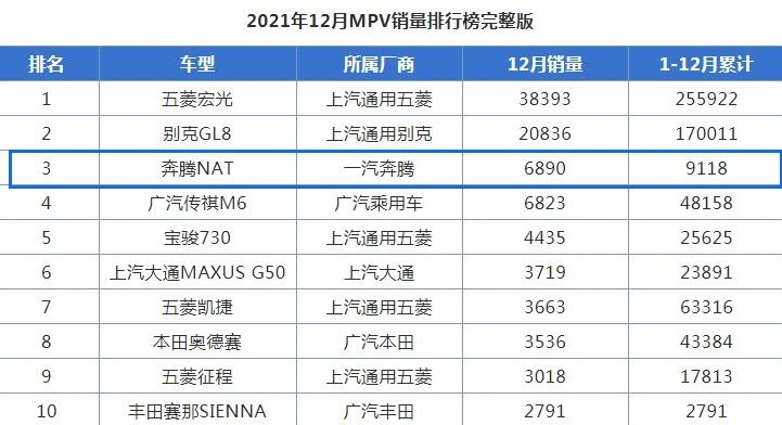 不再低调了，奔腾新车挤进MPV销量前三，颜值立头功