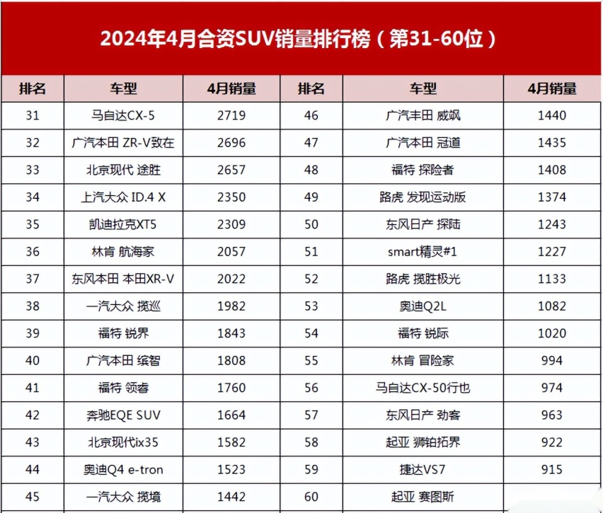 买对了?4月合资SUV销量:销量不过万能进前十!都怪比亚迪价格战