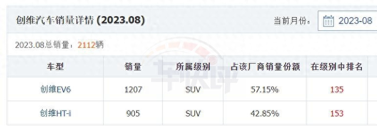 连创维汽车都发布800V高压技术了，合资车企们还怎么玩？