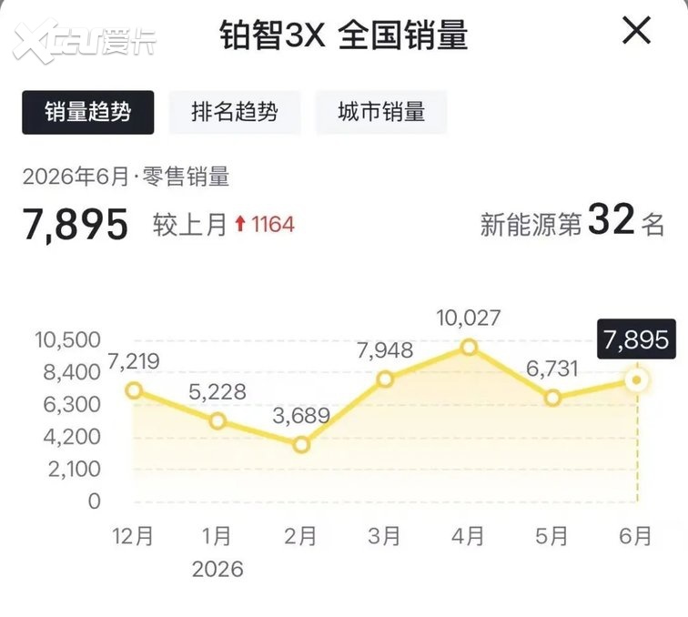 别克至境E7也撑不住了，环比跌幅超27%，6月销量5555辆