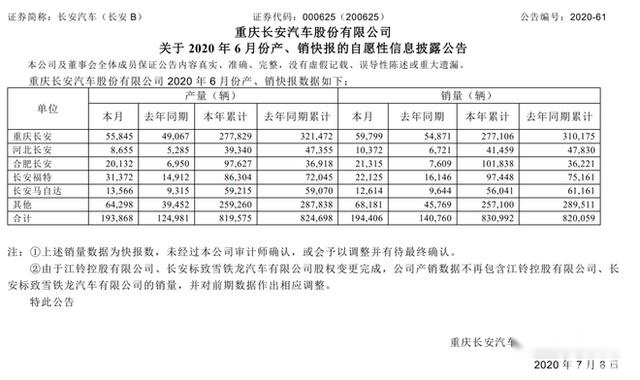 长安系中国品牌6月销量14万辆同比增长39.1%