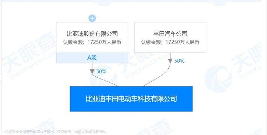 丰田+比亚迪合资公司正式成立！