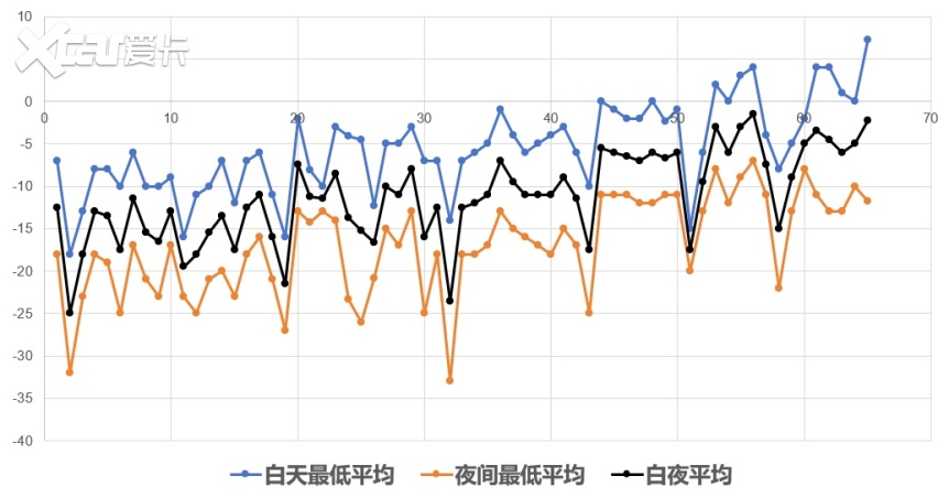 专项测评抢先看丨首个智能网联新能源汽车复杂高寒环境测评之高效节能篇