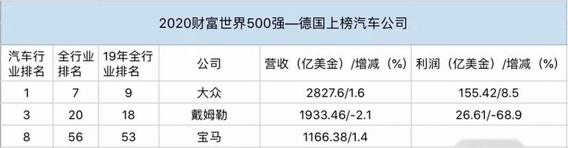 2020《财富》世界500强出炉｜造车真的挣钱？
