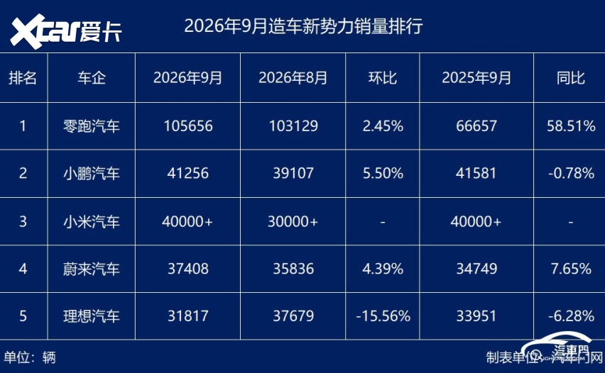 2026年9月新势力销量盘点:零跑再创新高