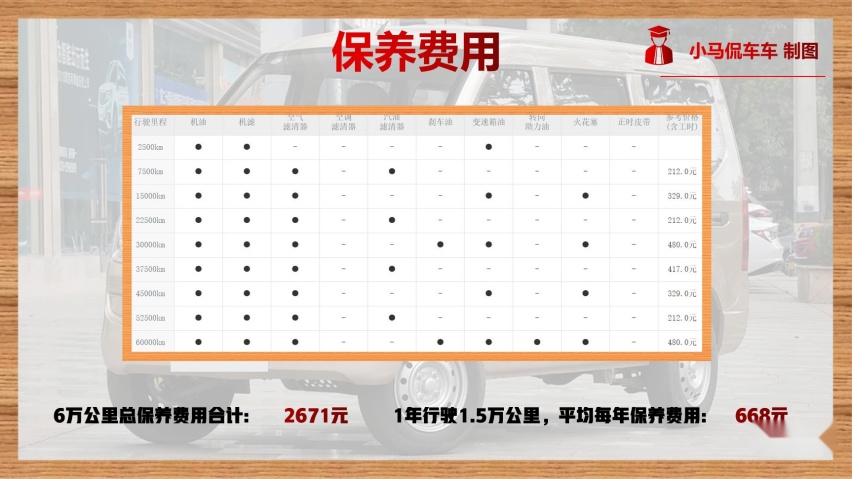 每年行驶1.5万公里，月均花费1097元，五菱荣光用车成本解读
