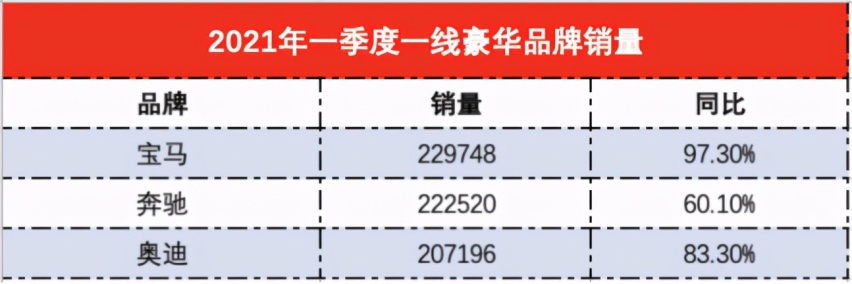 BBA第一季度销量：宝马夺冠奥迪高增长，奔驰“卖标”唯有作死？