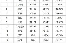 11月汽车出口品牌/车型排名