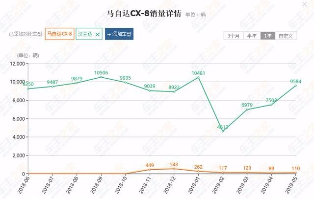 上市半年卖1693台，为什么马自达CX-8叫好不叫座？