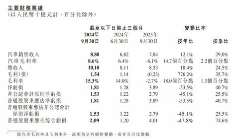 “米式”财报出圈，何小鹏弯了两年多的腰，终于直起来了