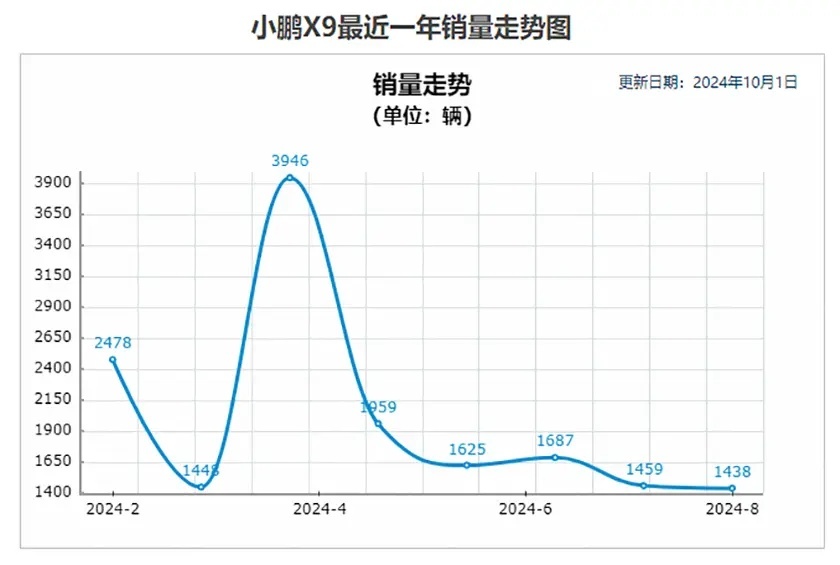 小鹏X9大七座纯电动MPV，0息0首付2.5万限时补贴宜商宜家！