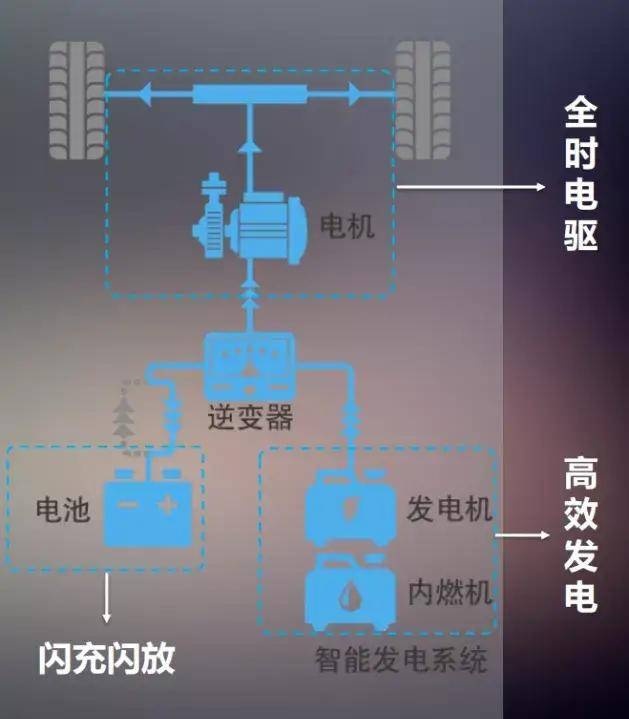 日产e-POWER技术超脱三界之外、不在五行当中！