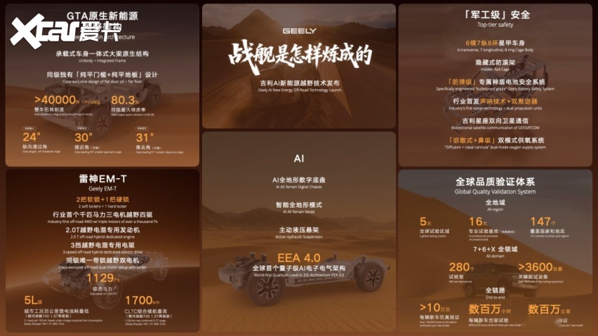 吉利汽车发布AI新能源越野技术 汇集创新科技 首搭于银河战舰700