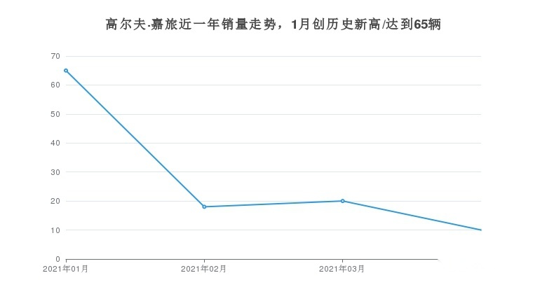 4月高尔夫·嘉旅销量持续下滑，同比下降98.27%