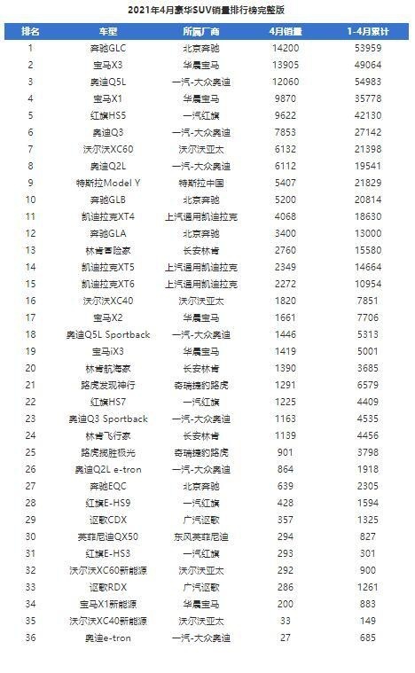 新知达人, 4月豪华SUV销量排名：GLC夺冠 红旗HS5第五 还有谁？