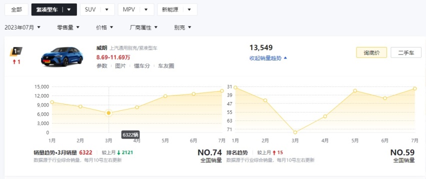 连续5个月销量上涨！事实证明：优惠大的别克威朗，国人会抢着买