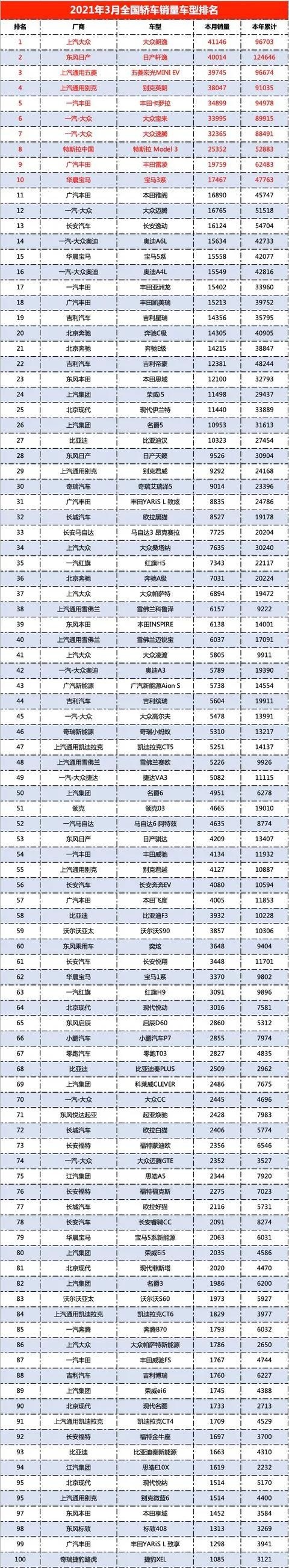 3月轿车销量排行榜完整版出炉 快看下你家轿车排第几名？