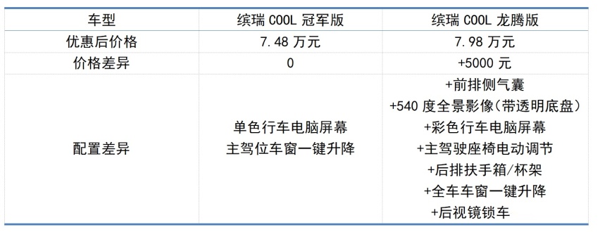 不到8万就能买的1.5T运动轿跑，吉利缤瑞COOL是高性价比之选吗？