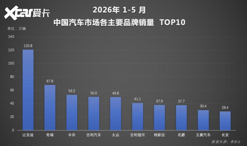 多项榜单强势霸榜 比亚迪 1-5月销量稳居行业首位