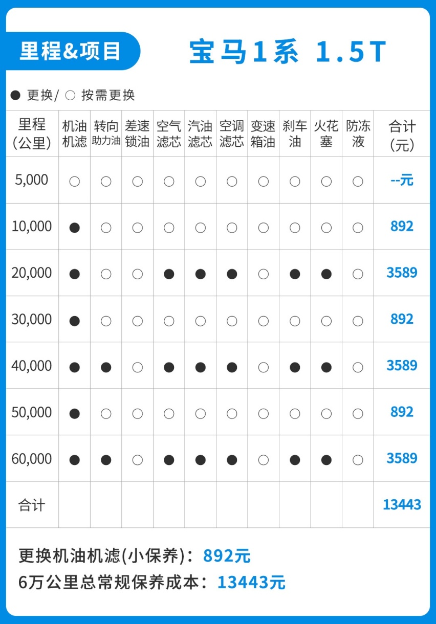 不到20万落地，最便宜宝马竟然一公里要花多少钱？