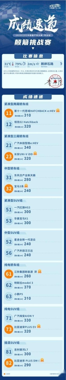 卉眼识车|星途凌云再夺佳绩 CCPC汽车性能竞技再现王者实力