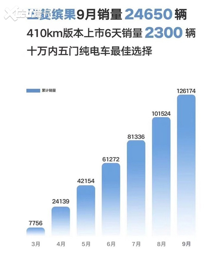 新能源厂商9月销量出炉，这12家，集体破万！