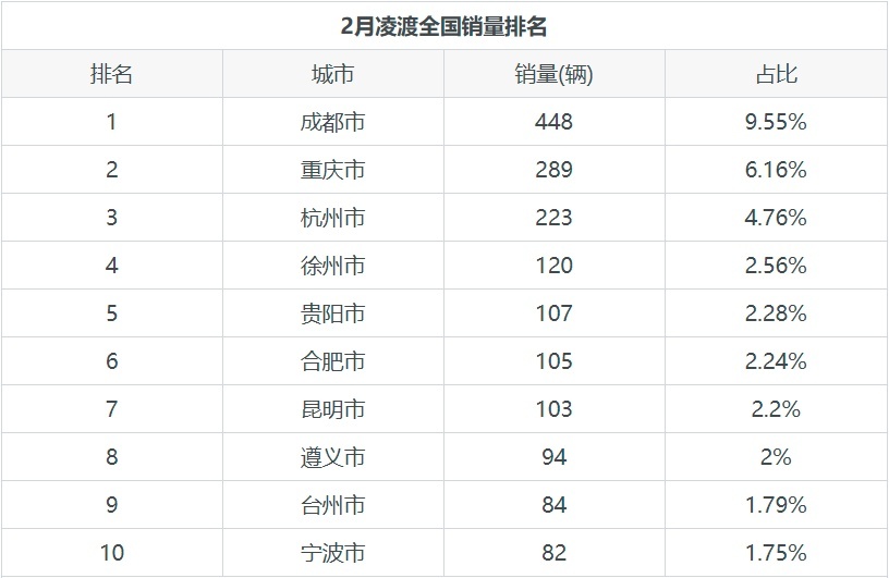 凌渡的月销量为4689辆，占品牌总销量的2.76%