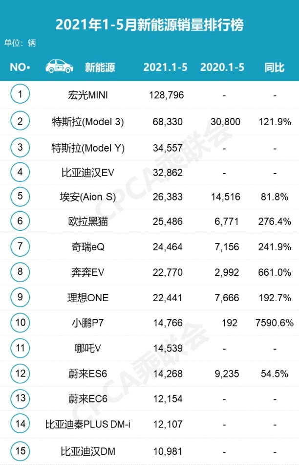 5月份新能源销量：特斯拉Model 3同比下滑，比亚迪DM-i车型热销