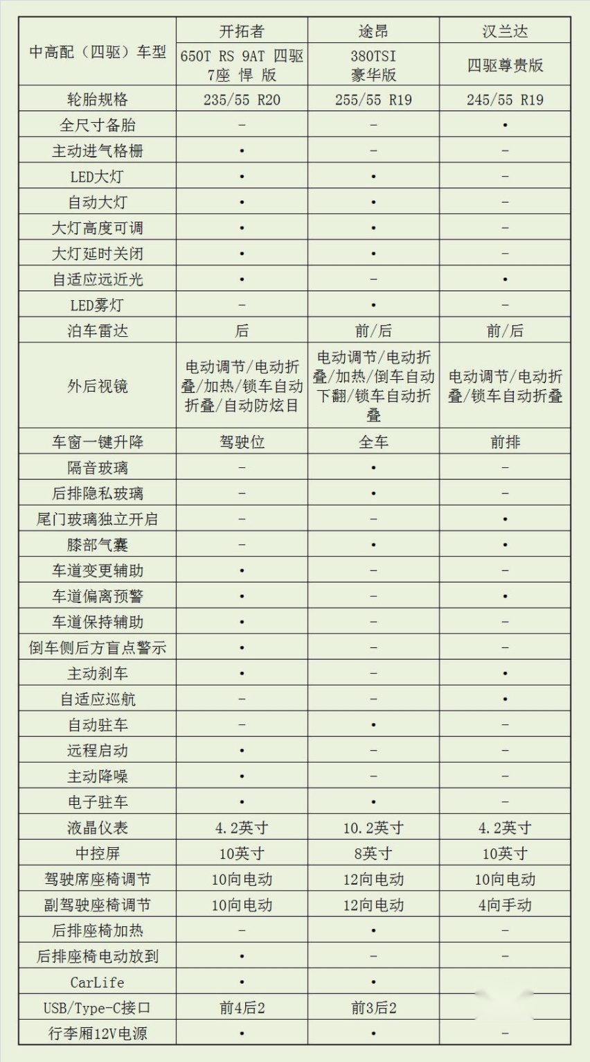 语众不同丨雪佛兰开拓者的性价比如何？比一比才知道！