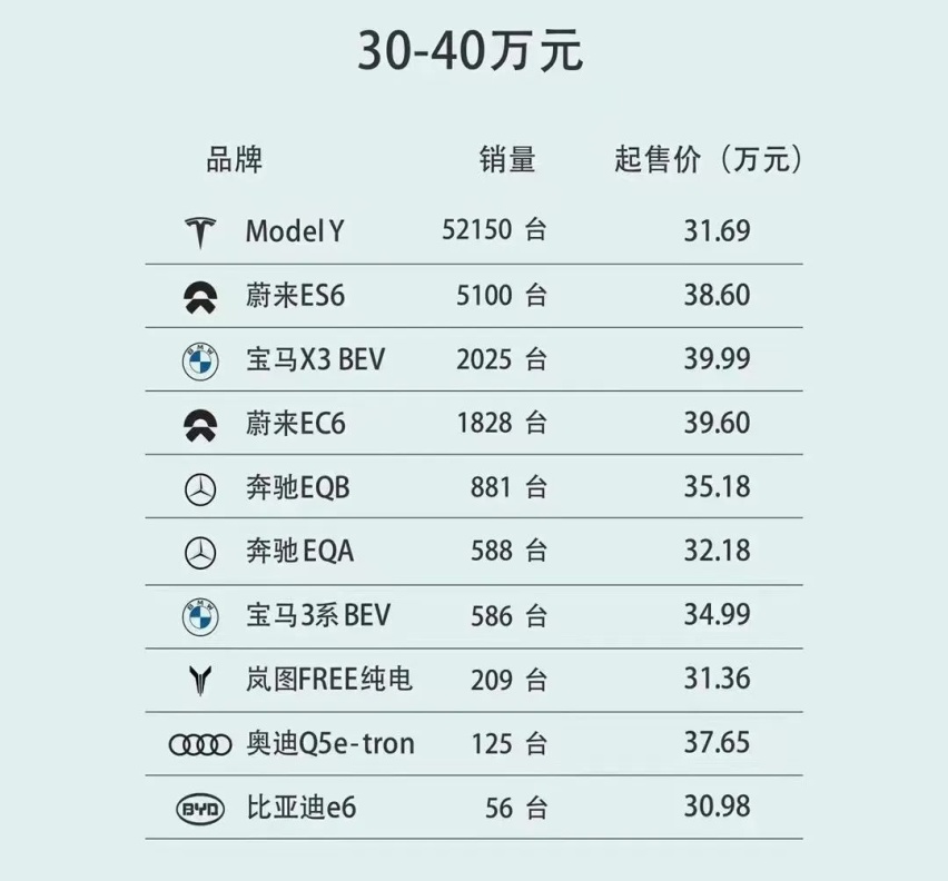 赶超油车的节奏，10-40万各区间哪些电动车最好卖？