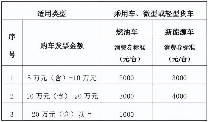 购车补贴来啦！30000000元消费券即将发放 买车就到长春汽博会