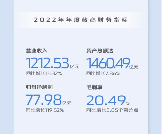 自主板块挑大梁，长安汽车Q1净利润增长超50%，深蓝S7年中上市