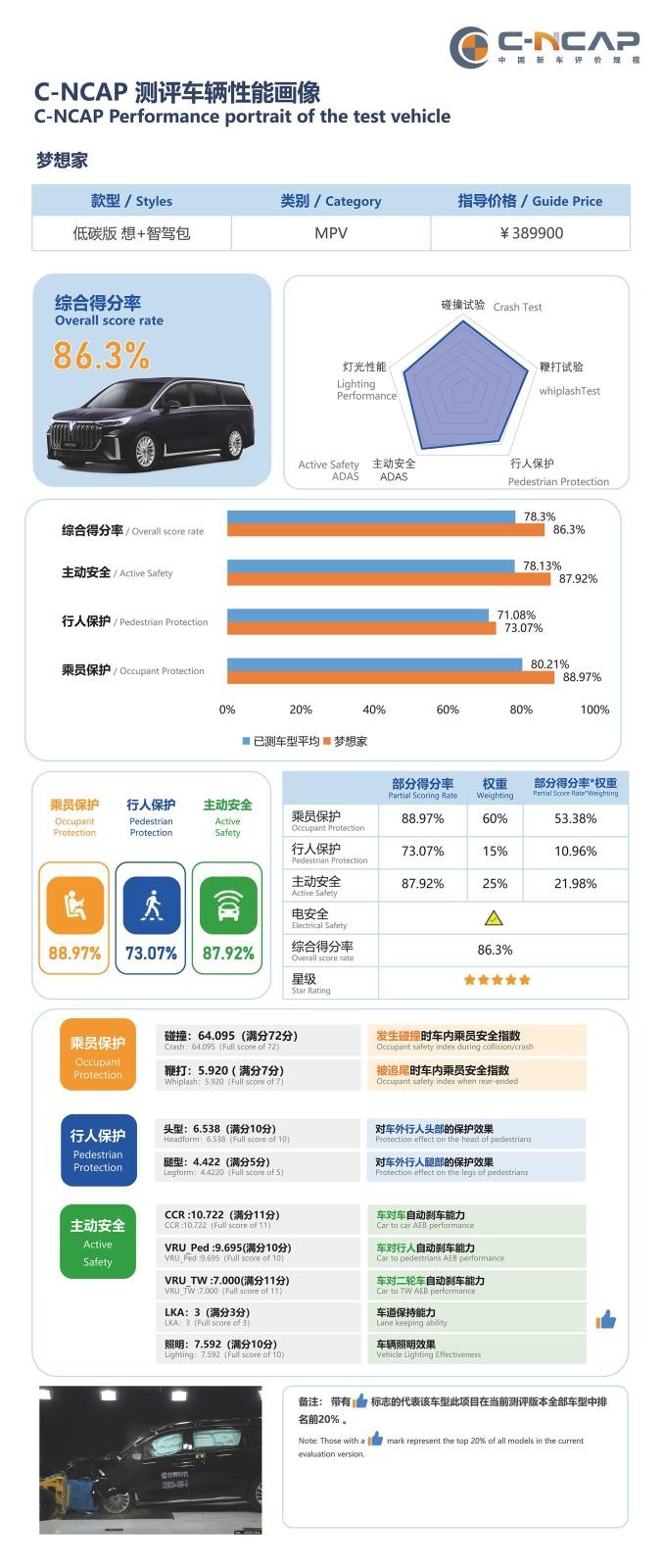 岚图梦想家C-NCAP碰撞成绩出炉，刷新国内新能源MPV安全认证