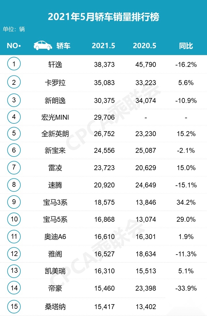 5月销量家轿排名 新朗逸、卡罗拉为何不敌轩逸？