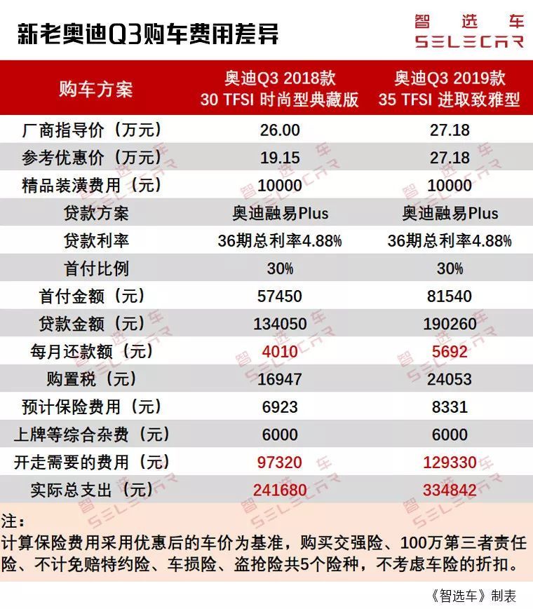 27.18万起，全新Q3上市，它和老款Q3购车、养车差多少？