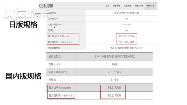 本田进口摩托再起争议 CB1000R马力被砍55匹