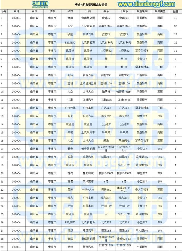 枣庄市新能源汽车4月销量排行榜