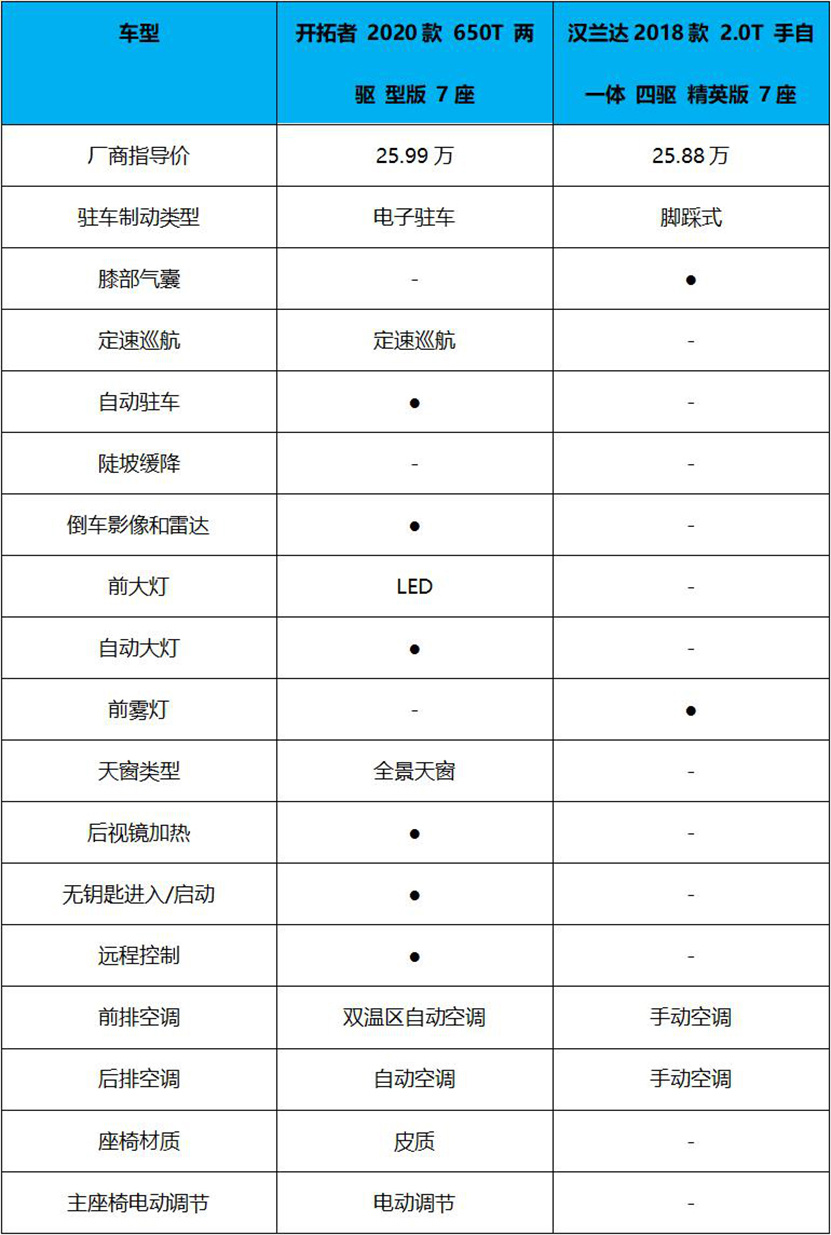 30万预算买7座中型SUV 开拓者和汉兰达怎么选？