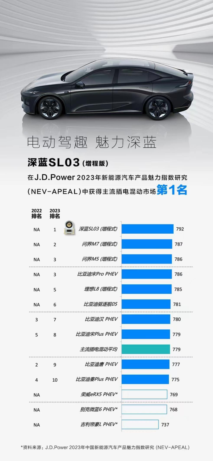 除了面子更要里子 深蓝SL03面对秦/汉DM-i 究竟高端在哪里？