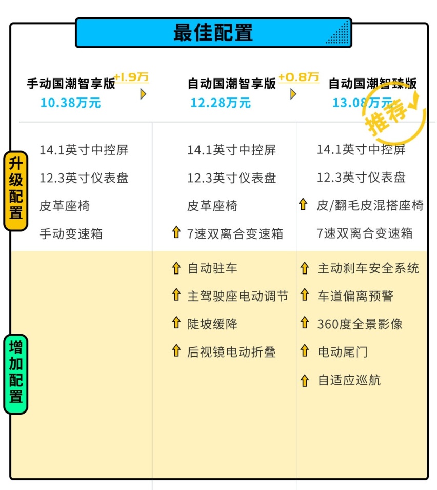 标配14.1英寸屏/181马力 荣威RX5 PLUS才10万出头？